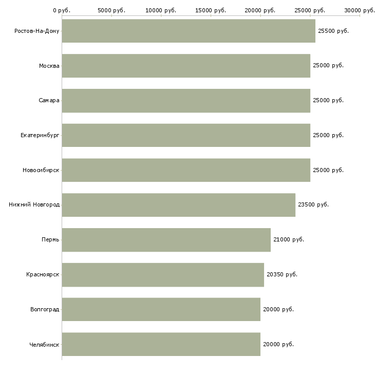 Поиск работы для желающих-Медиана зарплаты для вакансии «для желающих» в других городах