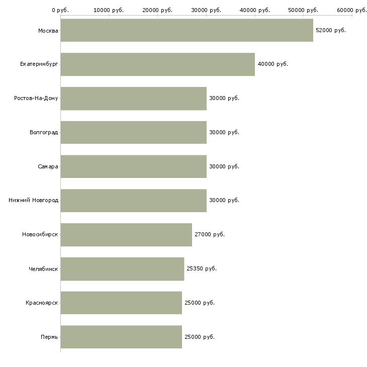 Поиск работы не сложная работа-Медиана зарплаты для вакансии «не сложная работа» в других городах