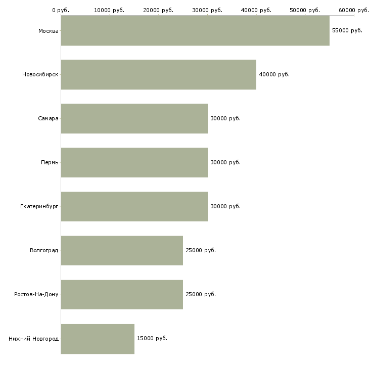 Поиск работы риэлтор по аренде-Медиана зарплаты для вакансии «риэлтор по аренде» в других городах