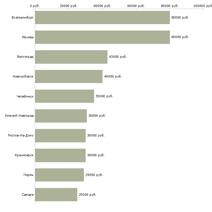 Поиск работы руководитель агентства-Медиана зарплаты для вакансии «руководитель агентства» в других городах