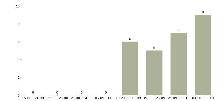 Работа кассир день Адыгея - Число вакансий Адыгея по специальности кассир день за 2 месяца