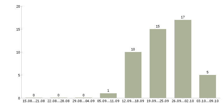 Работа инженер по транспорту Башкортостан - Число вакансий Башкортостан по специальности инженер по транспорту за 2 месяца