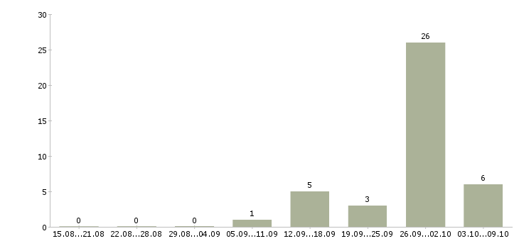 Работа приглашаем водителей Башкортостан - Число вакансий Башкортостан по специальности приглашаем водителей за 2 месяца