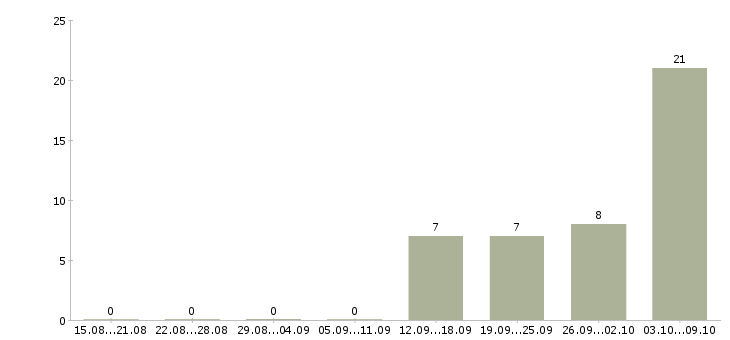 Работа интернет подработка Дагестан - Число вакансий Дагестан по специальности интернет подработка за 2 месяца