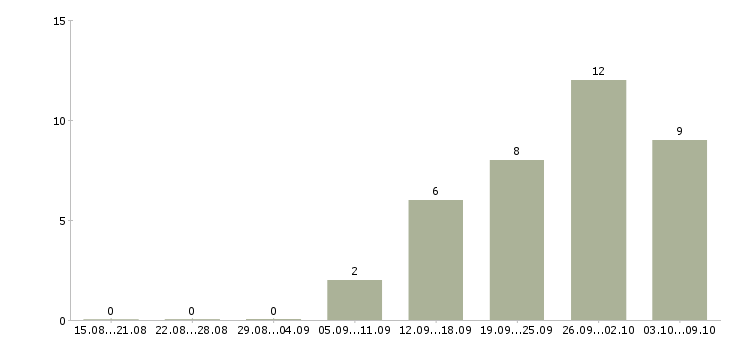 Работа грузчик график работы 2 2 Йошкар-ола - Число вакансий Йошкар-ола по специальности грузчик график работы 2 2 за 2 месяца