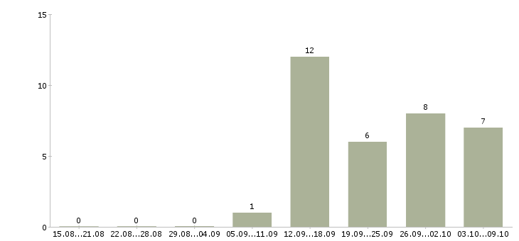 Работа специалист на дому Йошкар-ола - Число вакансий Йошкар-ола по специальности специалист на дому за 2 месяца