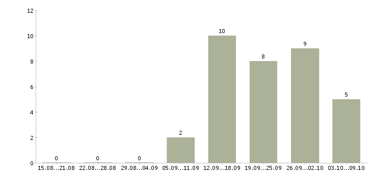 Работа специалист по связи Йошкар-ола - Число вакансий Йошкар-ола по специальности специалист по связи за 2 месяца