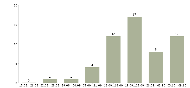 Работа сотрудник в интернет магазин Кабардино-балкария - Число вакансий Кабардино-балкария по специальности сотрудник в интернет магазин за 2 месяца
