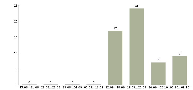 Работа менеджер объекта Карелия - Число вакансий Карелия по специальности менеджер объекта за 2 месяца