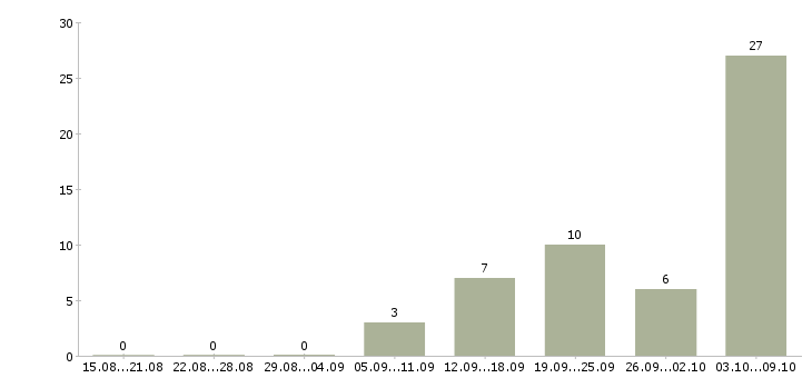 Работа бетонщики Нижний новгород - Число вакансий Нижний новгород по специальности бетонщики за 2 месяца