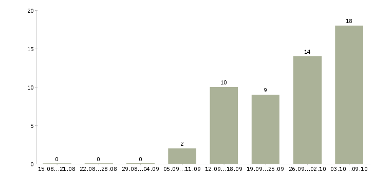 Работа грузчики на подработку Нижний новгород - Число вакансий Нижний новгород по специальности грузчики на подработку за 2 месяца