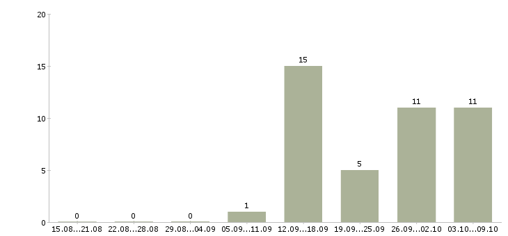Работа разработчик мобильных приложений Нижний новгород - Число вакансий Нижний новгород по специальности разработчик мобильных приложений за 2 месяца