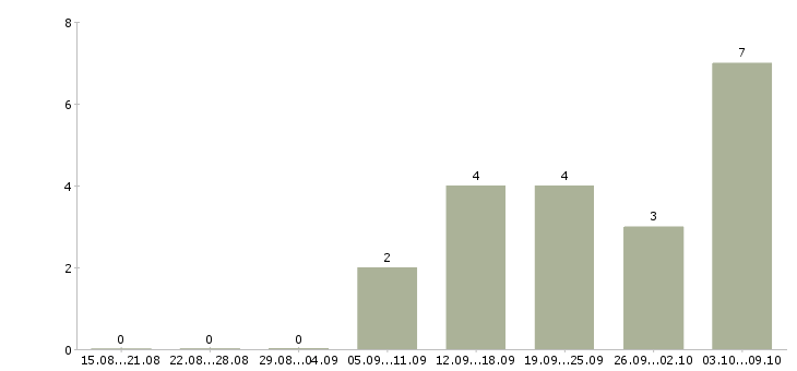 Работа сварщики накс Нижний новгород - Число вакансий Нижний новгород по специальности сварщики накс за 2 месяца
