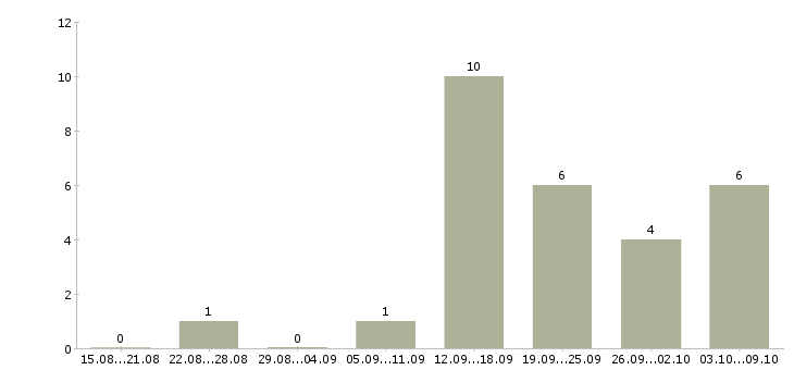 Работа секретарь на телефон Нижний новгород - Число вакансий Нижний новгород по специальности секретарь на телефон за 2 месяца