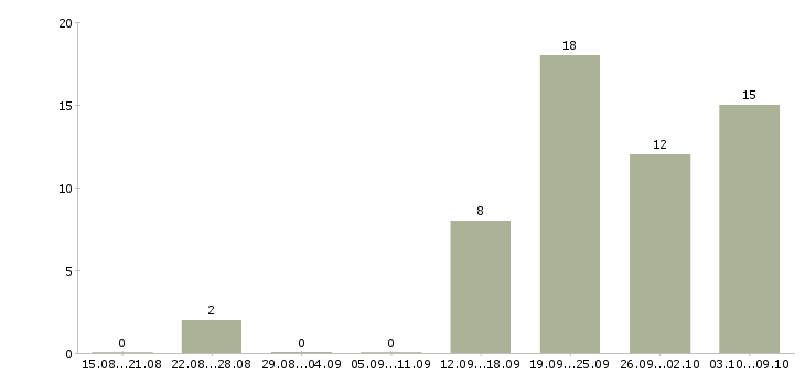 Работа требуется юрист Нижний новгород - Число вакансий Нижний новгород по специальности требуется юрист за 2 месяца