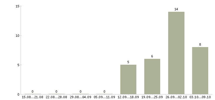 Работа корпоративный менеджер Нижний тагил - Число вакансий Нижний тагил по специальности корпоративный менеджер за 2 месяца