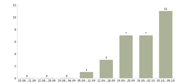 Работа инженер сервисный Ростов-на-дону - Число вакансий Ростов-на-дону по специальности инженер сервисный за 2 месяца