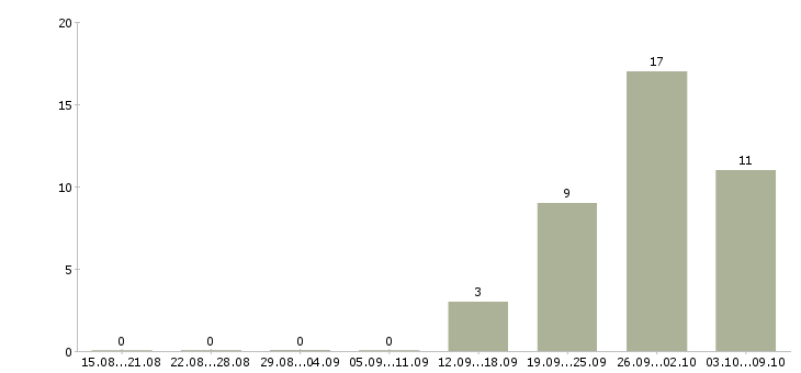 Работа консультант по мебели Ростов-на-дону - Число вакансий Ростов-на-дону по специальности консультант по мебели за 2 месяца