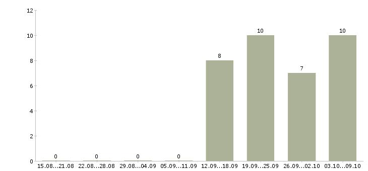 Работа продавец консультант в магазин одежды Ростов-на-дону - Число вакансий Ростов-на-дону по специальности продавец консультант в магазин одежды за 2 месяца