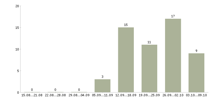 Работа курьер выходного дня Санкт-петербург - Число вакансий Санкт-петербург по специальности курьер выходного дня за 2 месяца