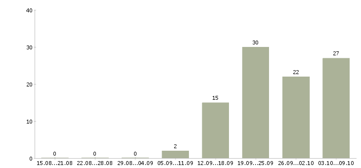Работа монтажник окон пвх Санкт-петербург - Число вакансий Санкт-петербург по специальности монтажник окон пвх за 2 месяца