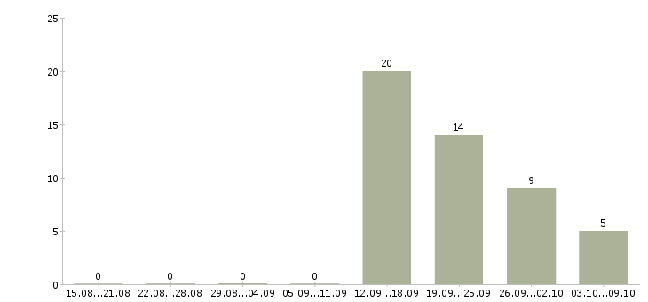 Работа охранник на вахту с лицензией Санкт-петербург - Число вакансий Санкт-петербург по специальности охранник на вахту с лицензией за 2 месяца