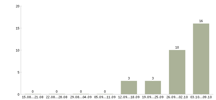 Работа повара на вахту Санкт-петербург - Число вакансий Санкт-петербург по специальности повара на вахту за 2 месяца