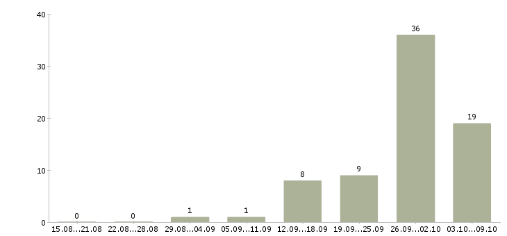 Работа заработок в интернете на дому Татарстан - Число вакансий Татарстан по специальности заработок в интернете на дому за 2 месяца