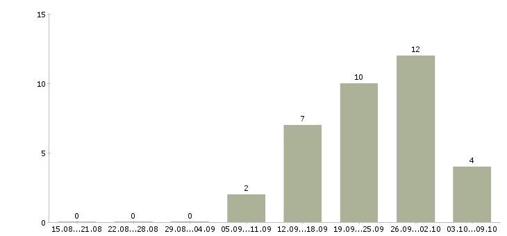 Работа сотрудник в ресторан Татарстан - Число вакансий Татарстан по специальности сотрудник в ресторан за 2 месяца