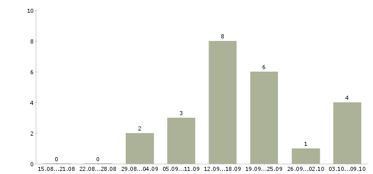 Работа менеджер по маркетингу Удмуртия - Число вакансий Удмуртия по специальности менеджер по маркетингу за 2 месяца