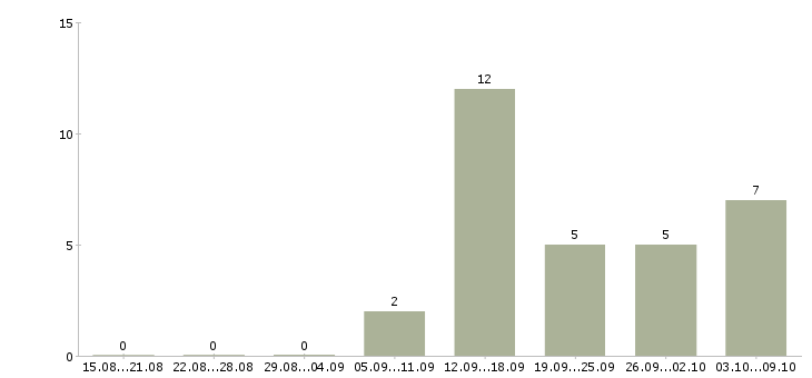 Работа консультант в интернет Хакасия - Число вакансий Хакасия по специальности консультант в интернет за 2 месяца