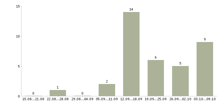 Работа менеджер по сетям Хакасия - Число вакансий Хакасия по специальности менеджер по сетям за 2 месяца