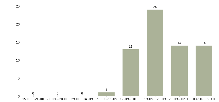Работа требуется директор Чувашия - Число вакансий Чувашия по специальности требуется директор за 2 месяца
