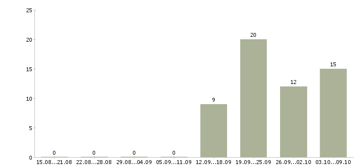 Работа требуется помощник Якутия - Число вакансий Якутия по специальности требуется помощник за 2 месяца