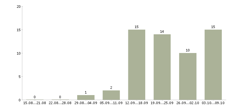 Работа без продаж в Абакане - Число вакансий в Абакане по специальности без продаж за 2 месяца