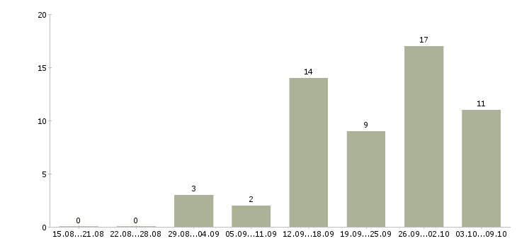 Работа администратор в интернете в Астрахани - Число вакансий в Астрахани по специальности администратор в интернете за 2 месяца