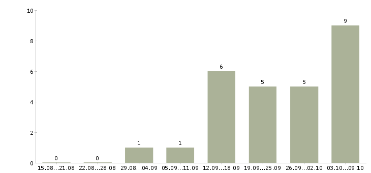 Работа консультант в интернет в Балашихе - Число вакансий в Балашихе по специальности консультант в интернет за 2 месяца