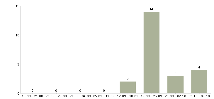 Работа специалист по обслуживанию в Балашихе - Число вакансий в Балашихе по специальности специалист по обслуживанию за 2 месяца