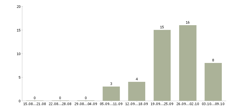 Работа продавец в тц в Барнауле - Число вакансий в Барнауле по специальности продавец в тц за 2 месяца