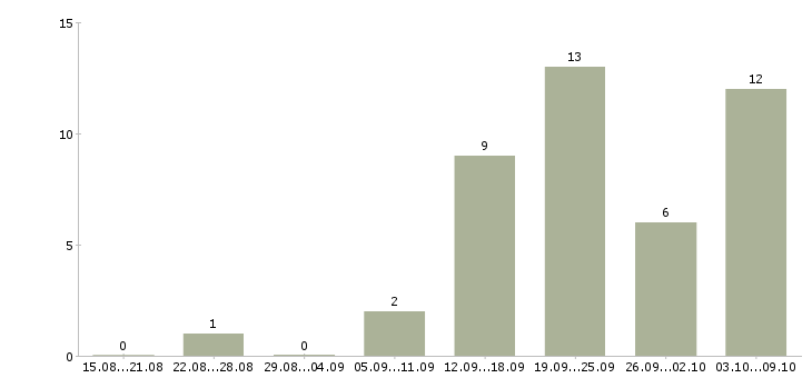 Работа требуется помощник в Барнауле - Число вакансий в Барнауле по специальности требуется помощник за 2 месяца
