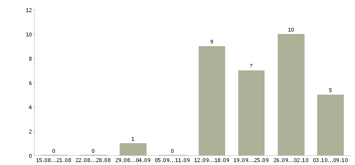 Работа менеджер региональный в Белгороде - Число вакансий в Белгороде по специальности менеджер региональный за 2 месяца