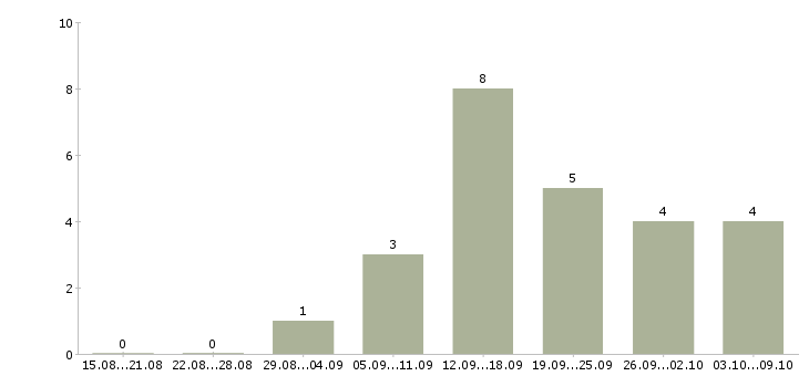Работа сотрудник в сети в Владикавказе - Число вакансий в Владикавказе по специальности сотрудник в сети за 2 месяца