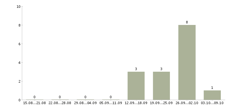 Работа зарабатывайте в кризис в Владимире - Число вакансий в Владимире по специальности зарабатывайте в кризис за 2 месяца