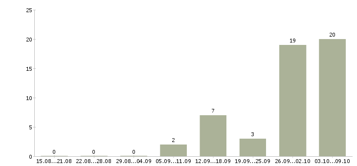 Работа заработок на дому в Владимире - Число вакансий в Владимире по специальности заработок на дому за 2 месяца