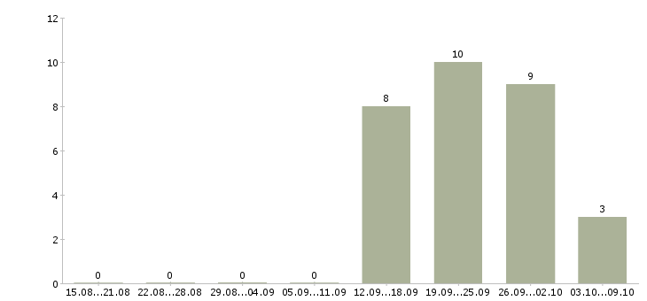 Работа менеджер по продаже автомобилей в Вологде - Число вакансий в Вологде по специальности менеджер по продаже автомобилей за 2 месяца
