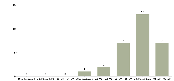 Работа рабочий строительный в Вологде - Число вакансий в Вологде по специальности рабочий строительный за 2 месяца