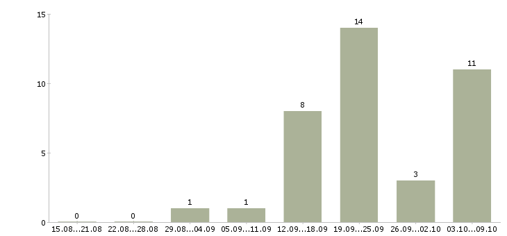 Работа оператор магазина в Воронеже - Число вакансий в Воронеже по специальности оператор магазина за 2 месяца