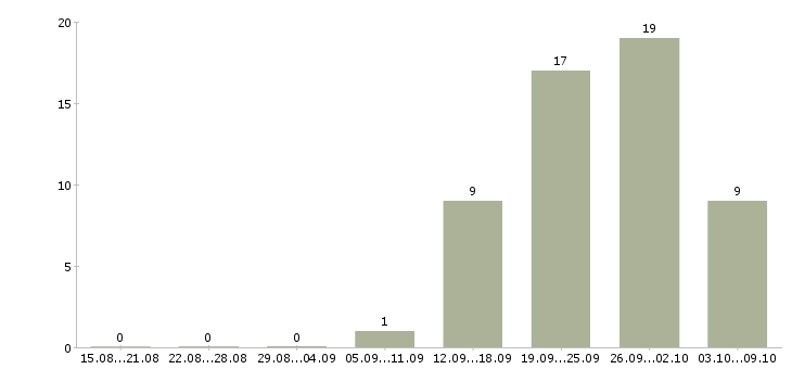 Работа продавец магазина одежды в Воронеже - Число вакансий в Воронеже по специальности продавец магазина одежды за 2 месяца