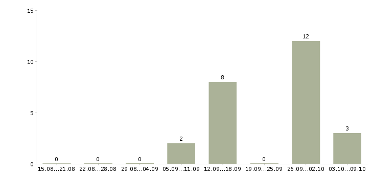Работа сотрудники на телефон в Дмитрове - Число вакансий в Дмитрове по специальности сотрудники на телефон за 2 месяца