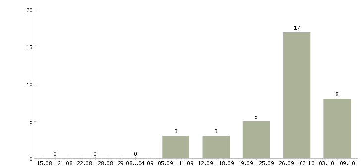 Работа требуются рабочие в Домодедово - Число вакансий в Домодедово по специальности требуются рабочие за 2 месяца